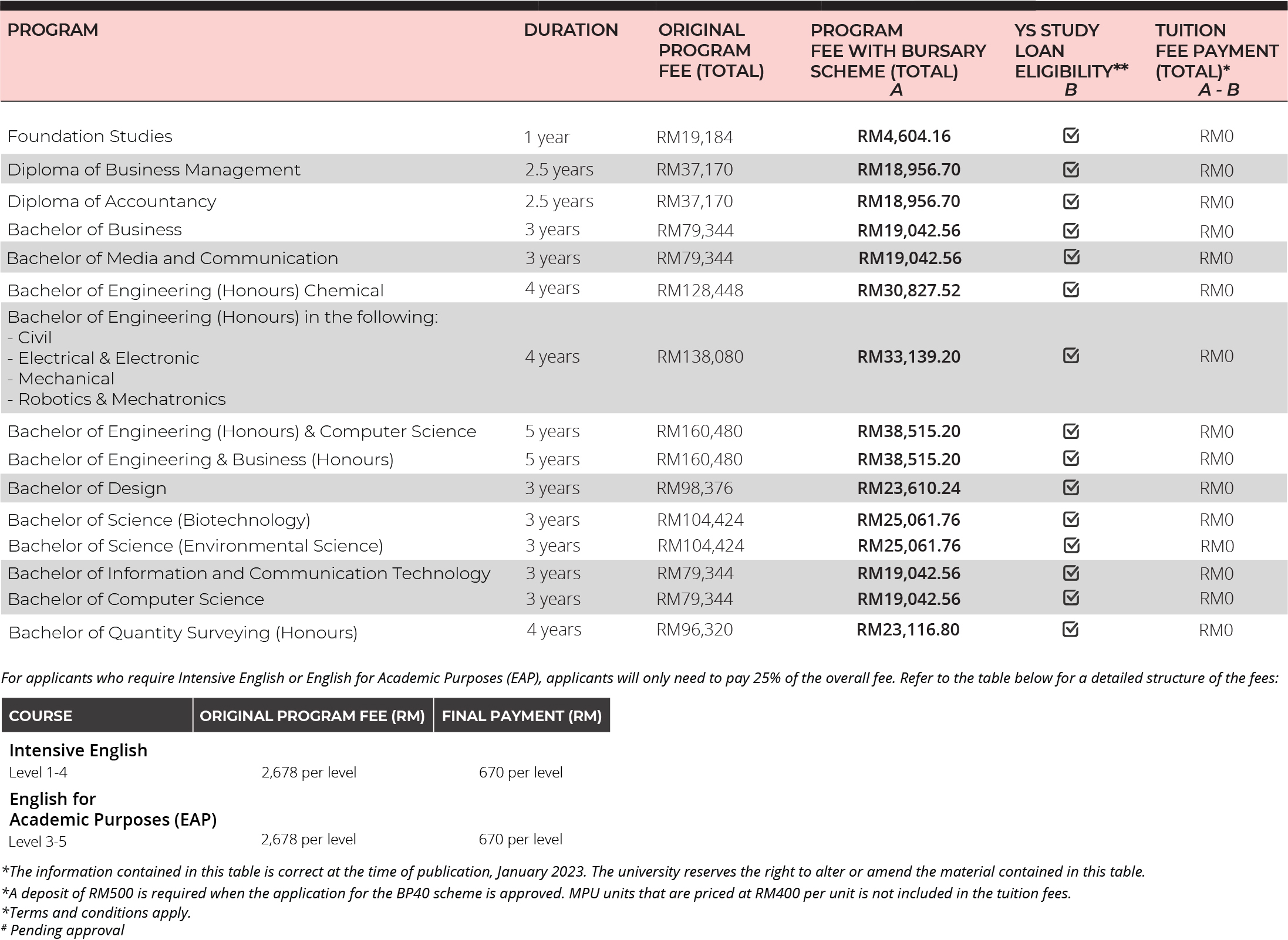 BP40 Bursary Scheme Swinburne University of Technology Sarawak Campus